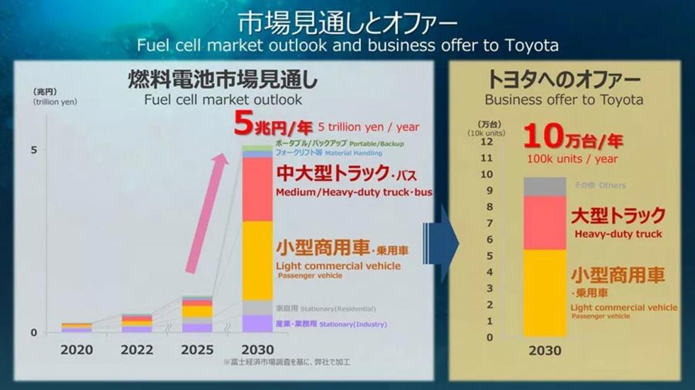 Toyota: 50% φθηνότερο το νέο σύστημα κυψέλων καυσίμου υδρογόνου 